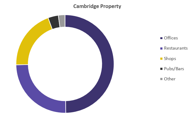 Cambridge Property Graph